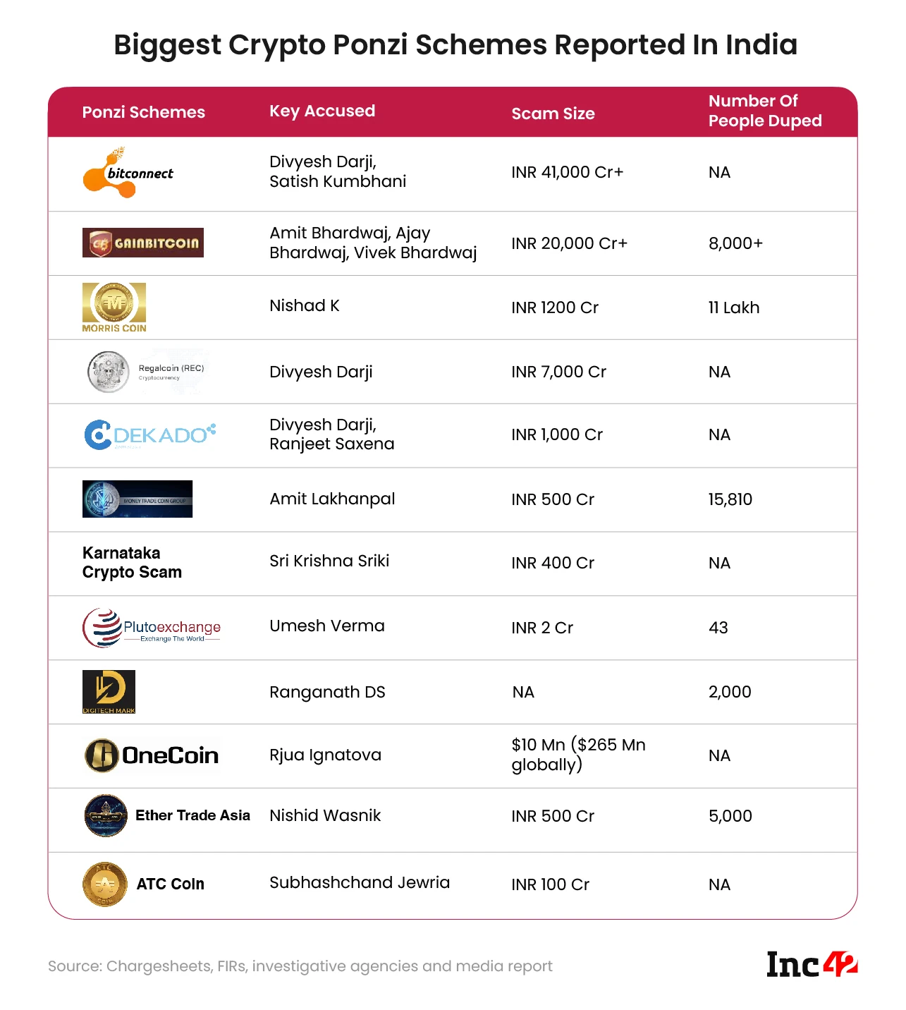 Crypto Scams Table