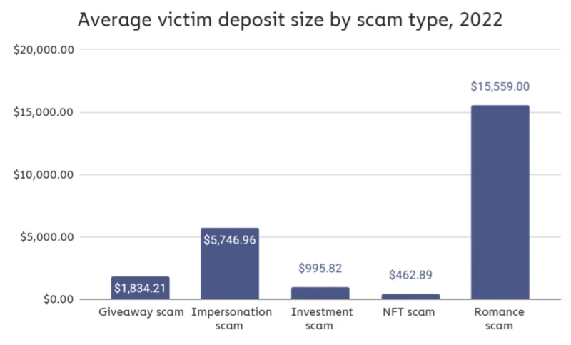 Cryptocurrency Scam Ammount