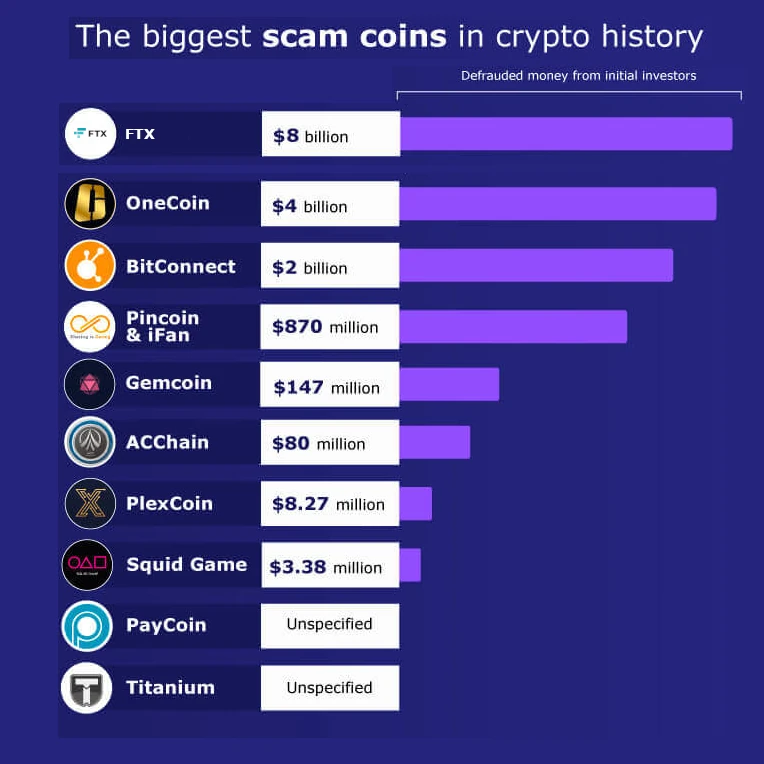 Cryptocurrency Scams