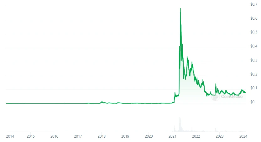 Dogecoin Price