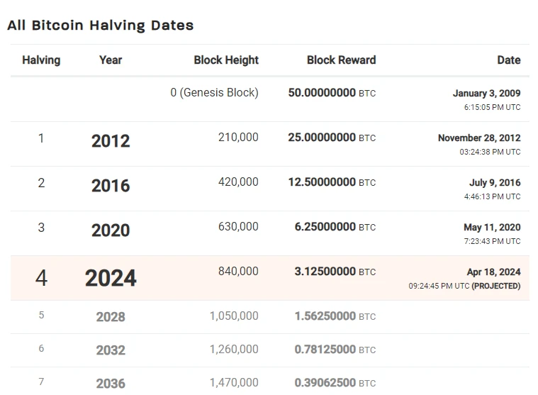 Next Halving