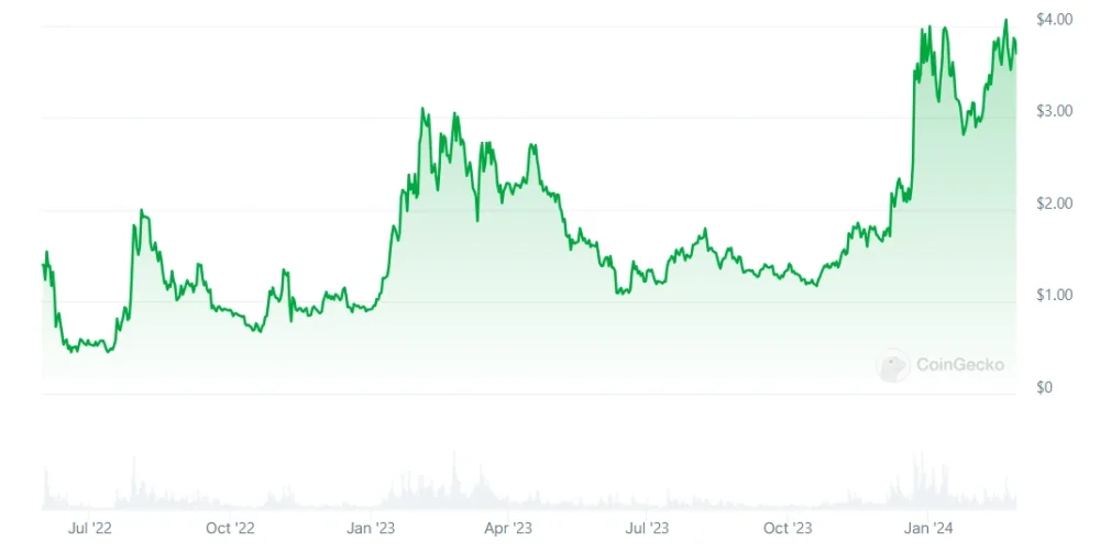 Optimism Graph New