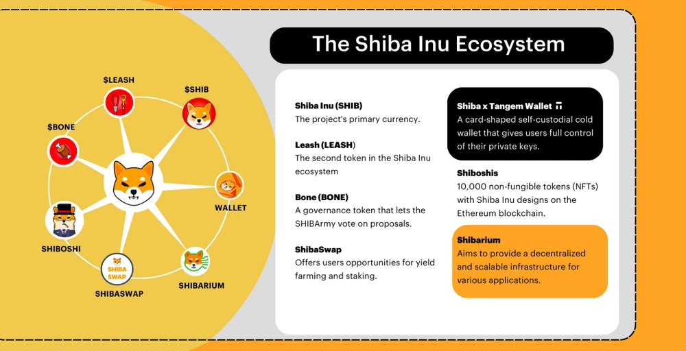 Shiba Inu Ecosystem