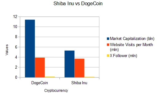 Shiba Inu and Doge