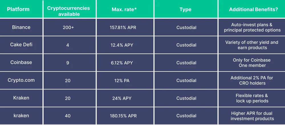 Top 6 Staking Platforms in 2023