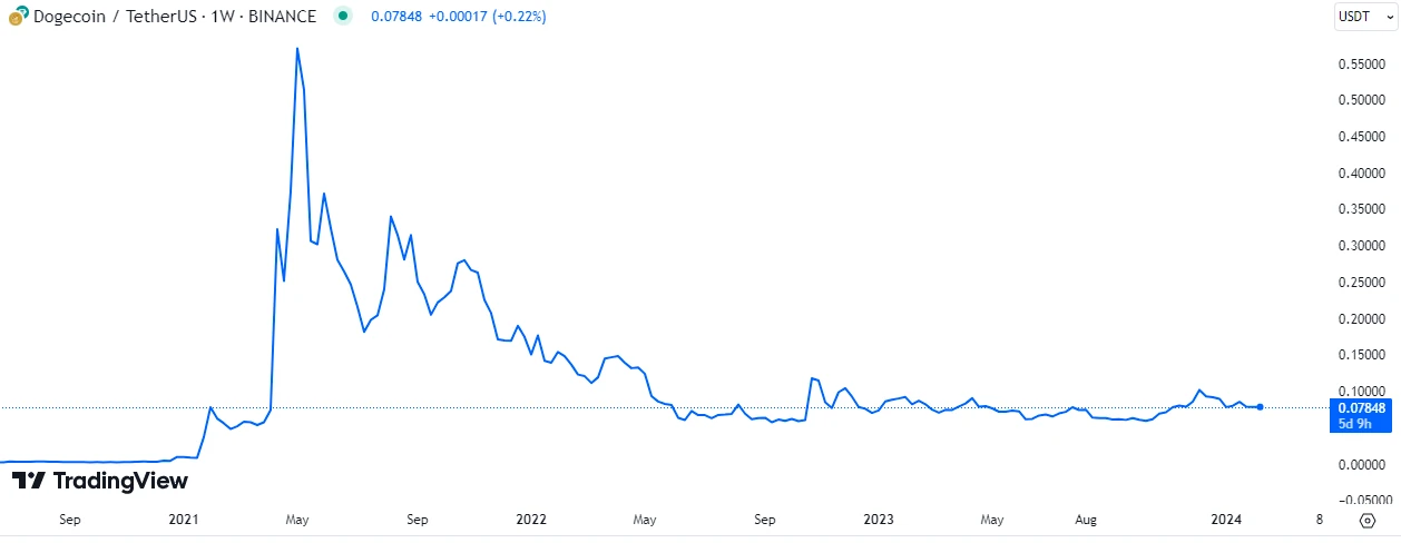 Tradingview DogeCoin Price