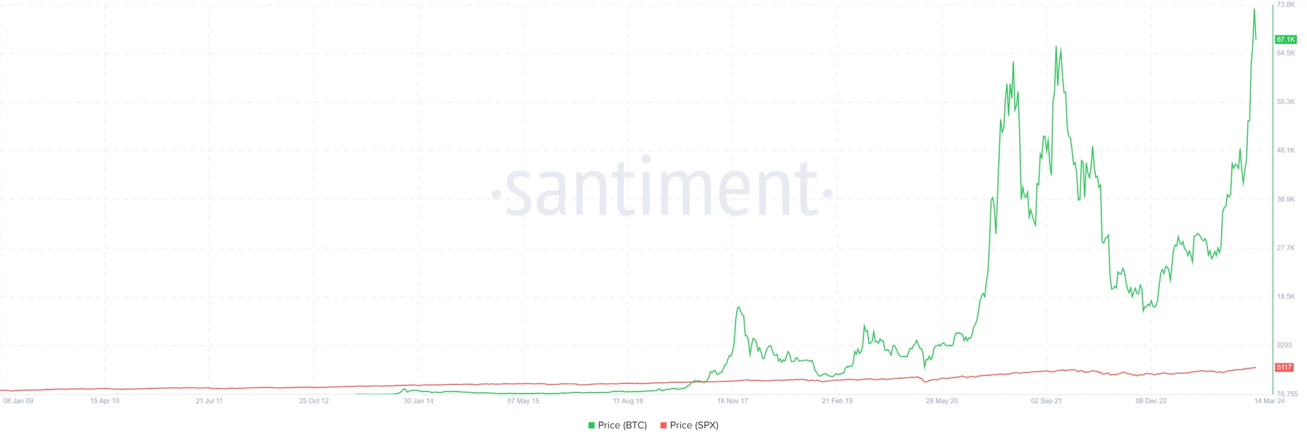 BTC SP500 Performance