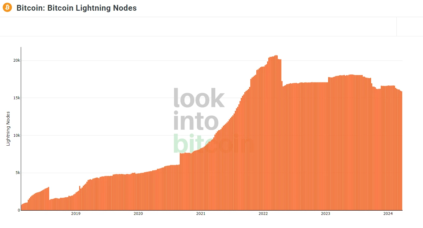 Bitcoin Lightning Nodes LookIntoBitcoin