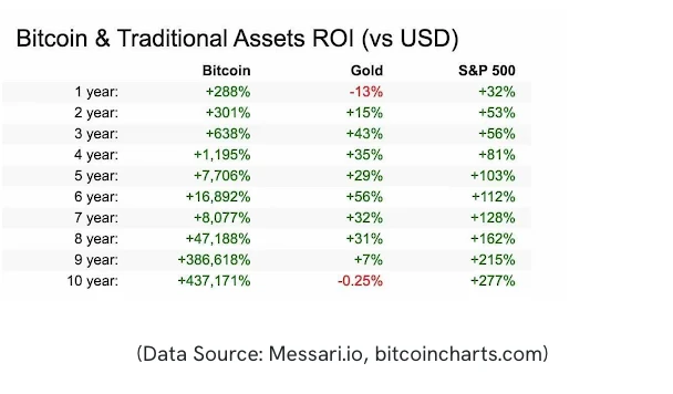 Bitcoin and SP 500 and Gold 10 years