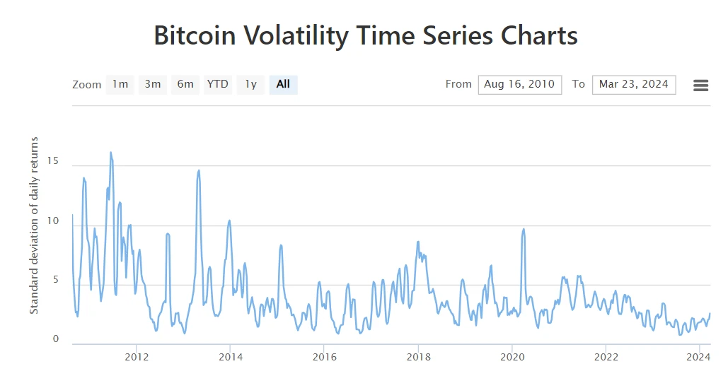 Bitcoin Volatility Index