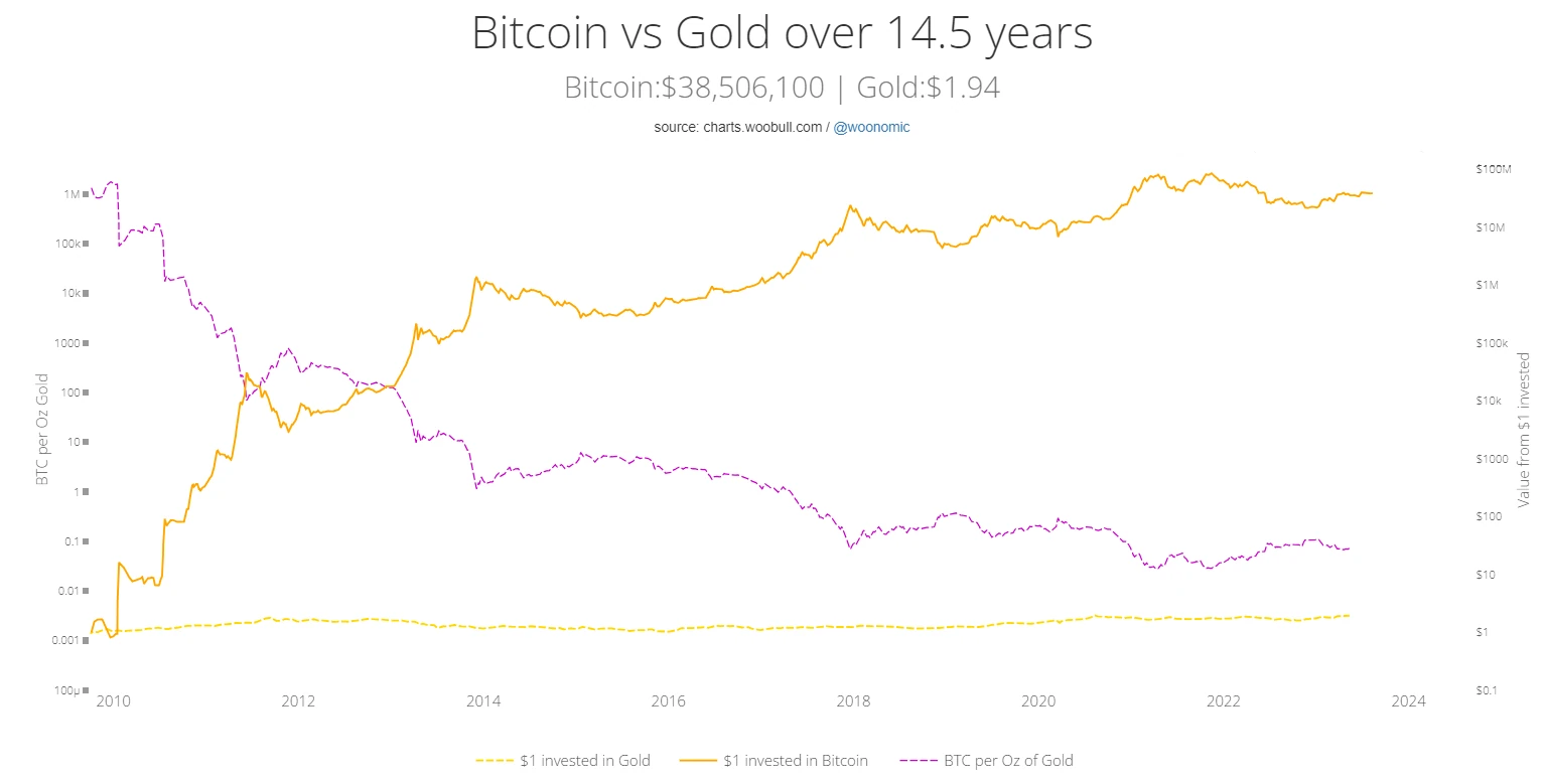 Bitcoin vs Gold over 14.5 years _ Woobull Charts