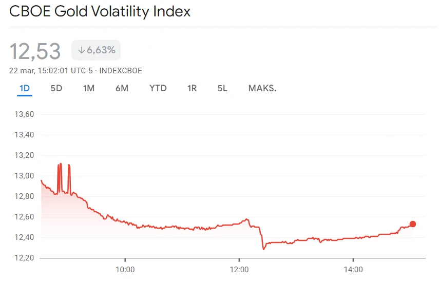 CBOE Gold Volatility Index