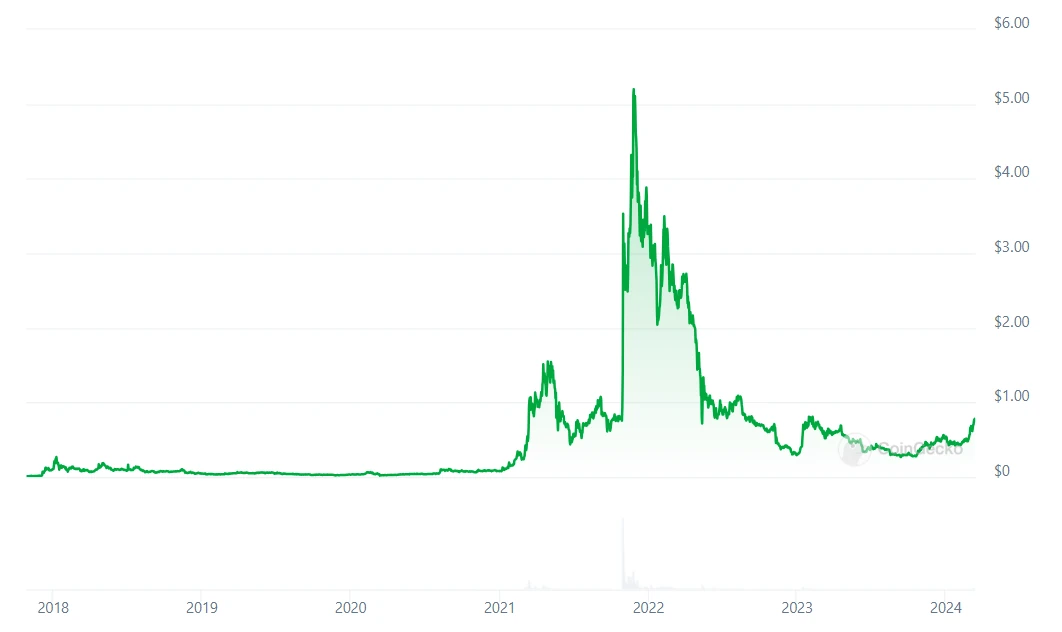 Decentraland Price