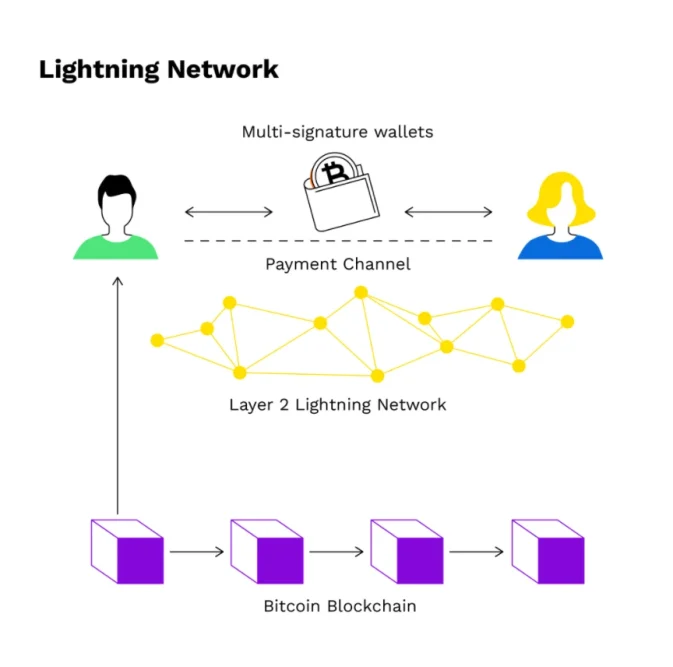 How Lightening Network Works Bitcoin Scalability