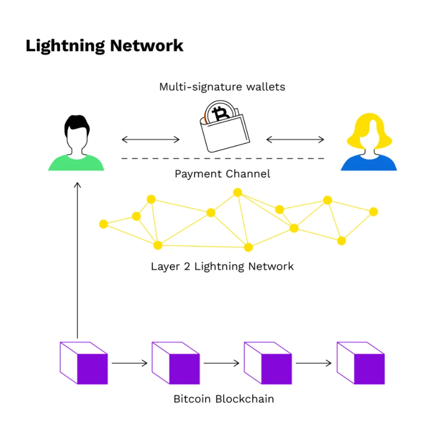 How Lightening Network Works