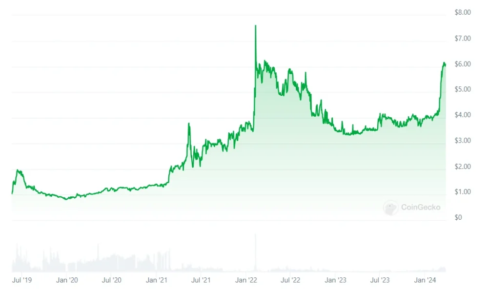 LEO Token Graph