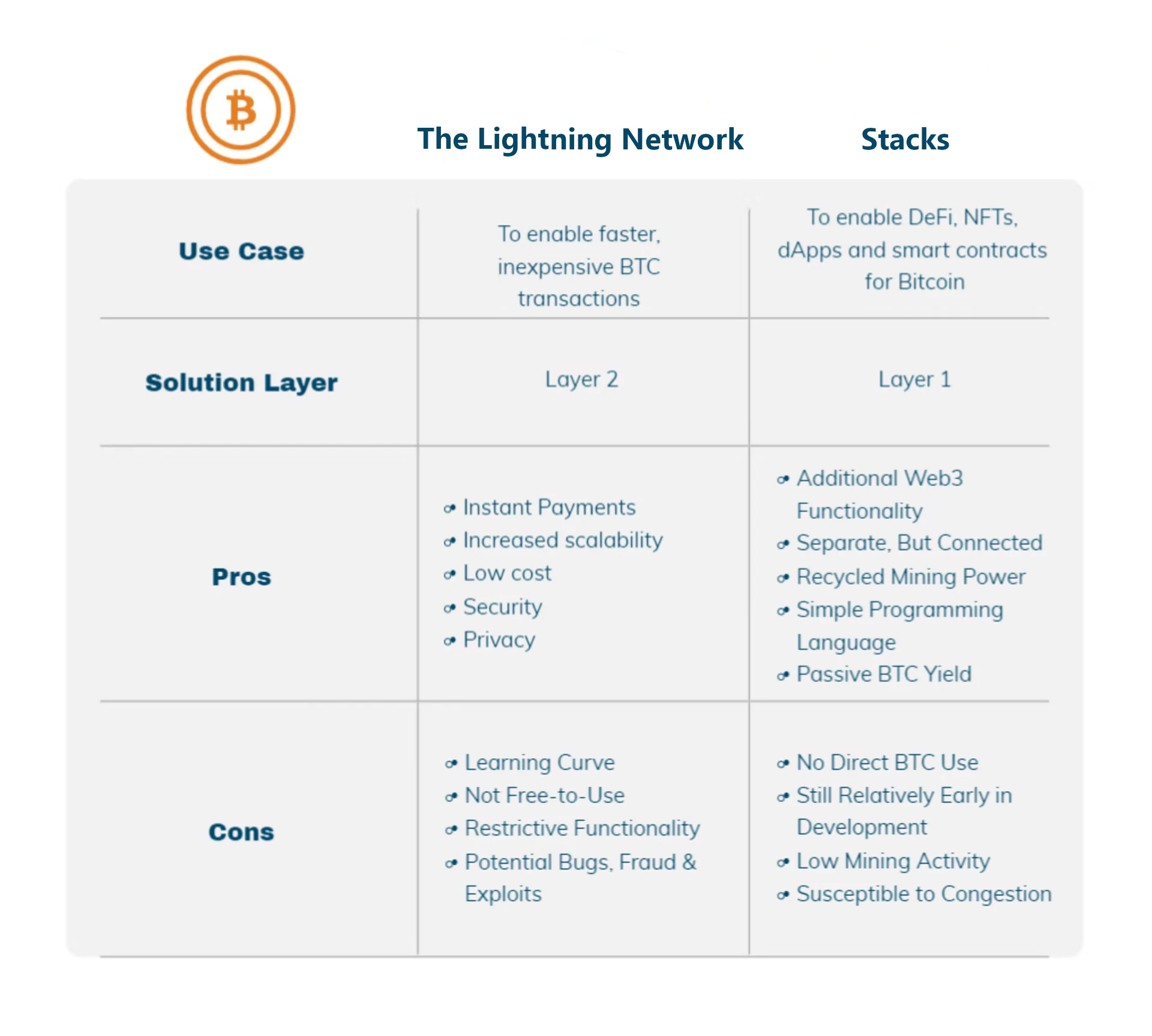 Lightning Network vs Stacks Use Case