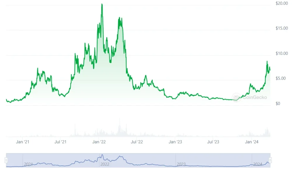 NEAR Cryptocurrency Graph