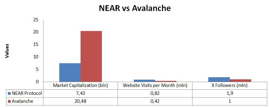 NEAR vs Avalanche