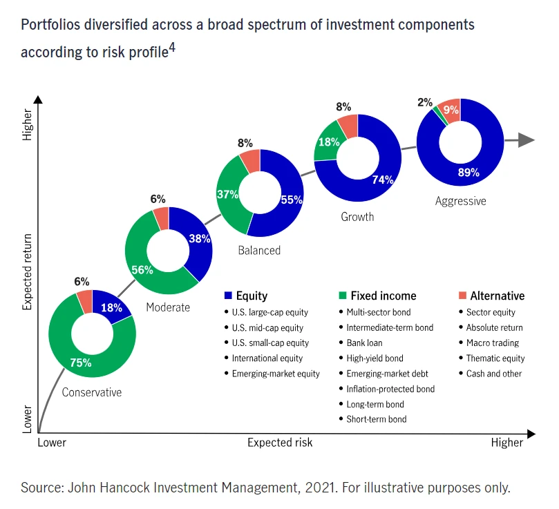 What is a diversified portfolio_ John Hancock Investment Management