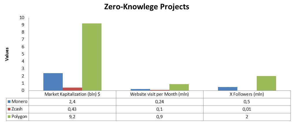 Zero Knowledge Proof Projects