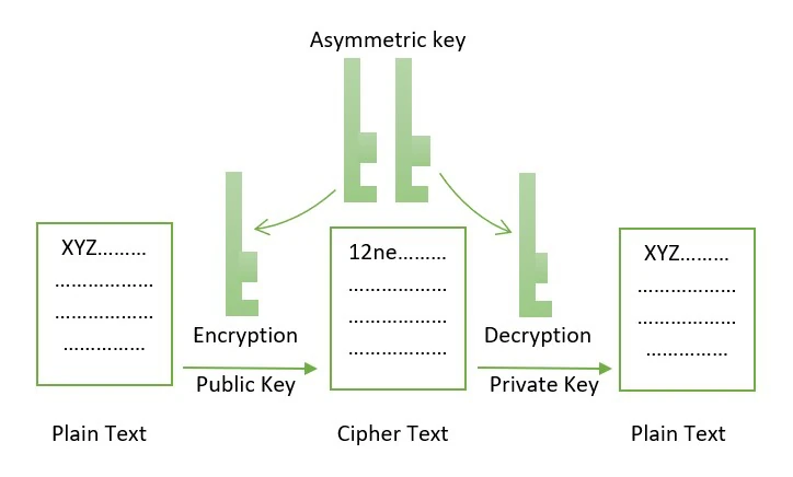 Asymertic Key