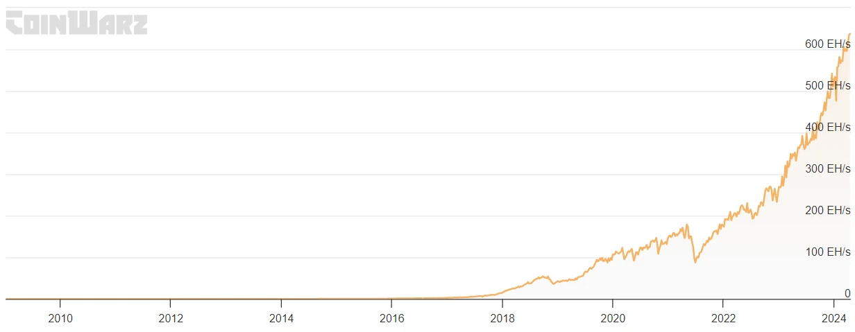 Bitcoin Hashrate