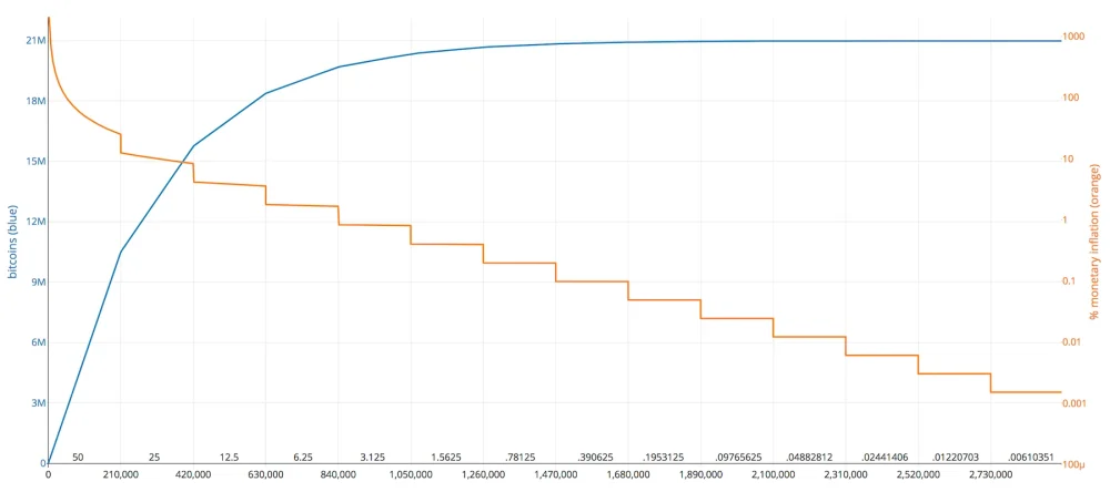 Bitcoin Inflation