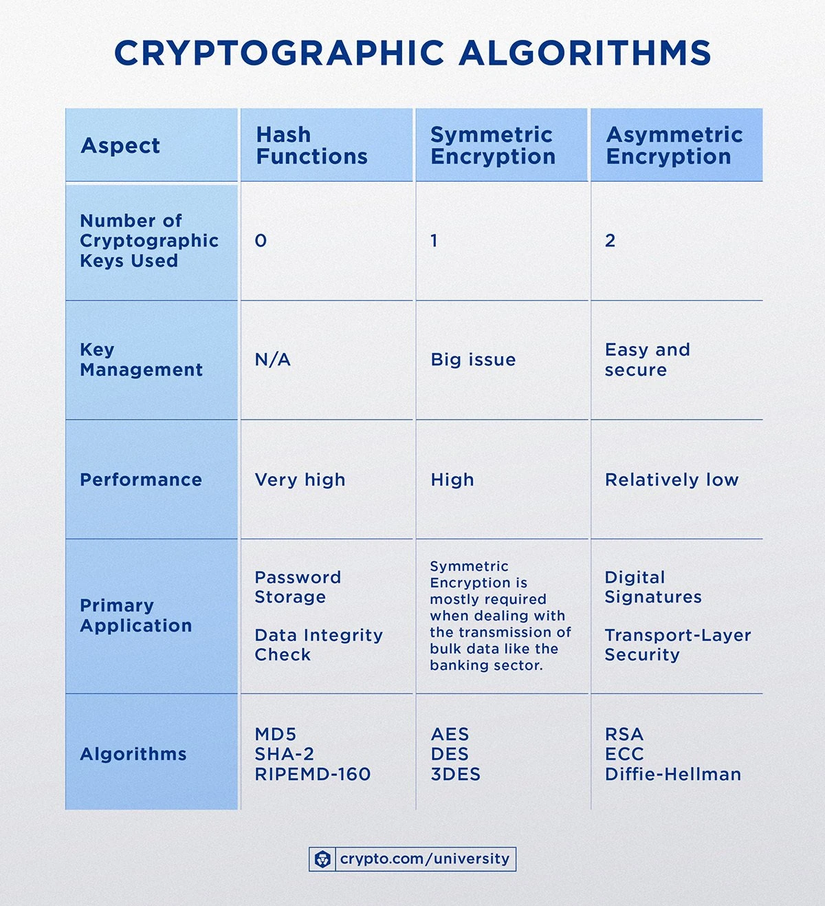 Cryptographic Algorithms