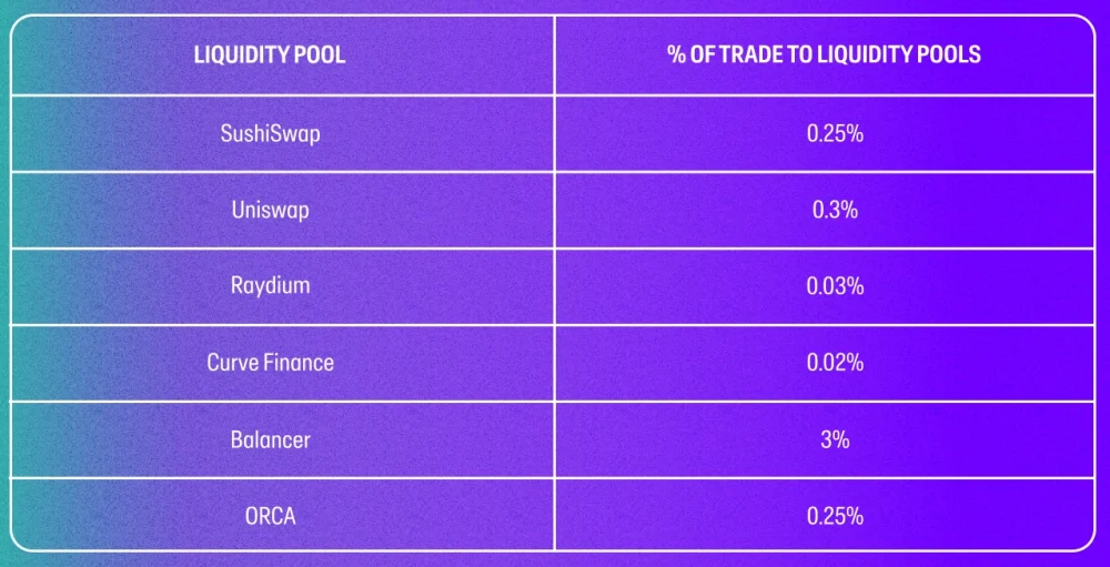 Different Liquidity Pools