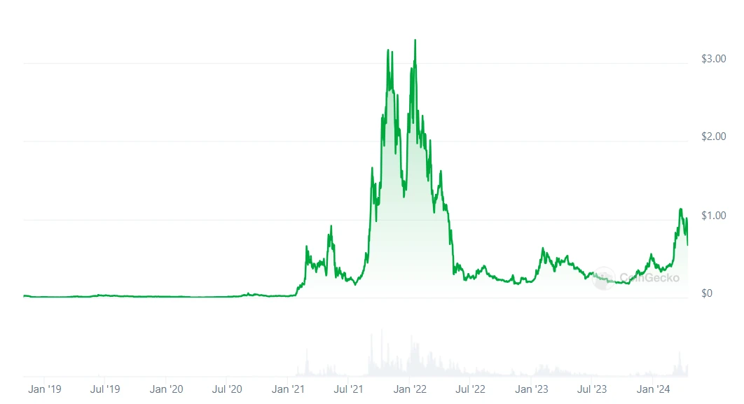 Fantom Graph