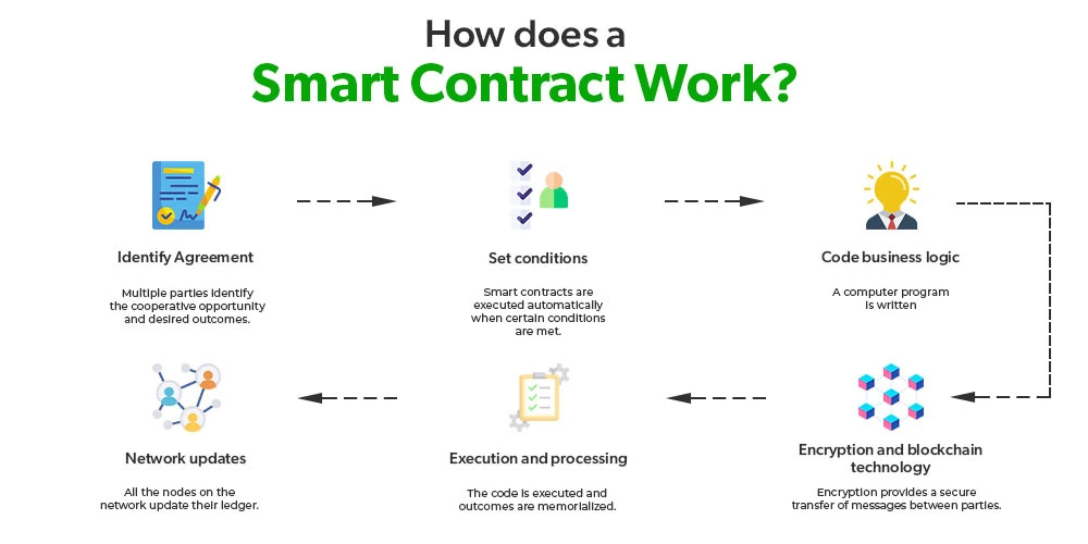 How Smart Contacts Works