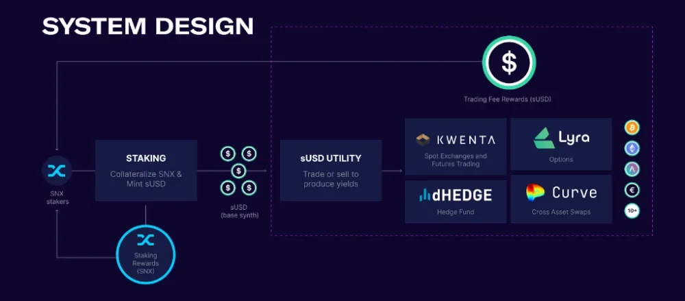 How Synthetix Network Works