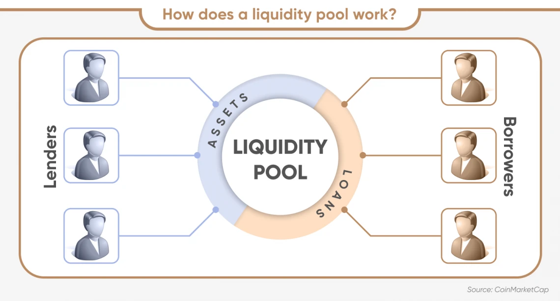 How Works Liquidity Pools 2