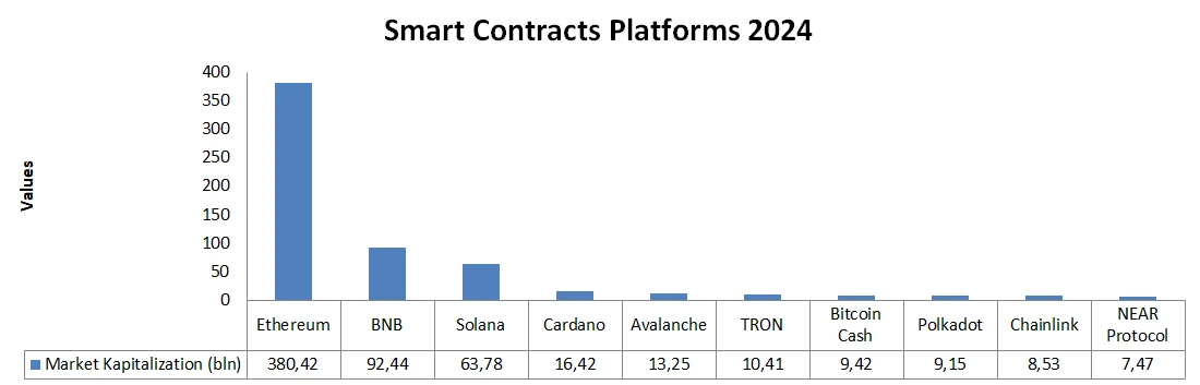 Smart Contracts 2024