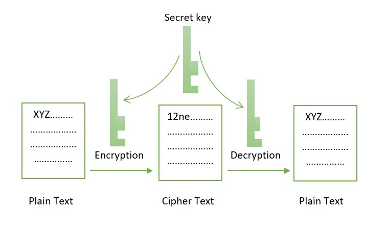 Symetric Key