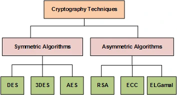 Taxonomy of Cryptography Techniques