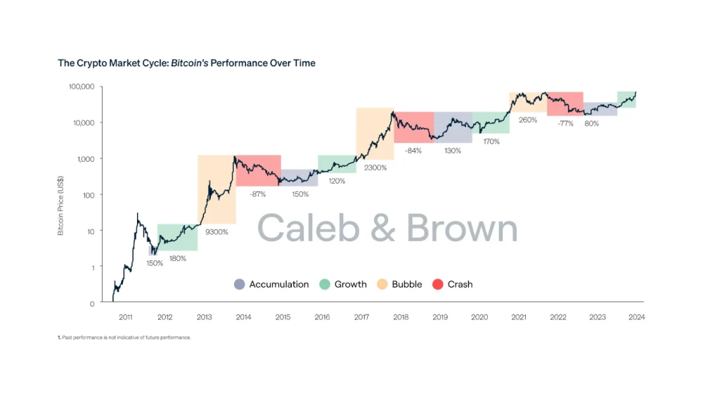 Bitcoin Cycles