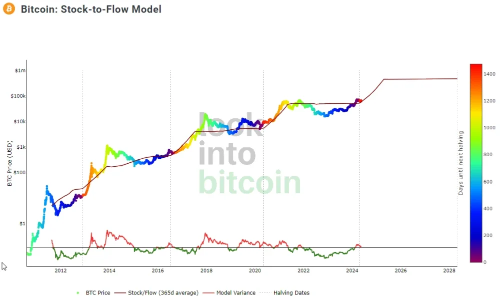 Bitcoin Stock To Flow