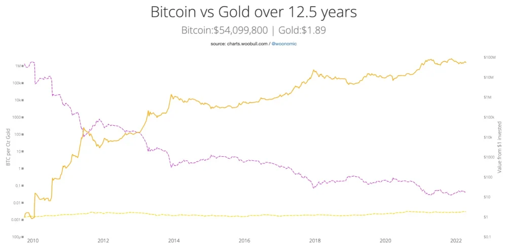 Bitcoin and Gold Performance