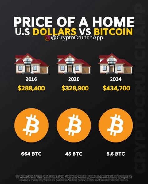 Bitcoin and Home Price