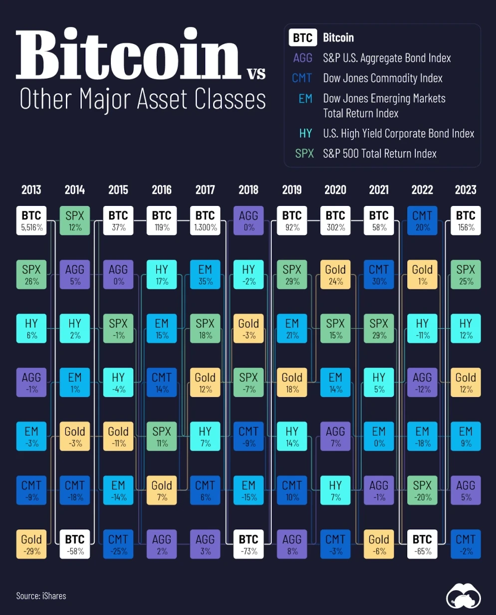 Bitcoin and Major Asset Classes