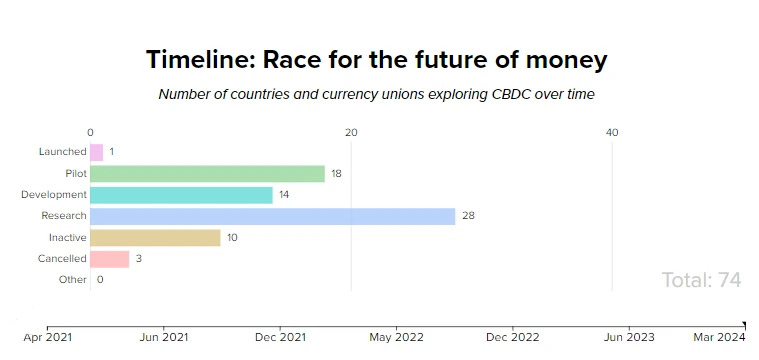 CBDC on the World 2021