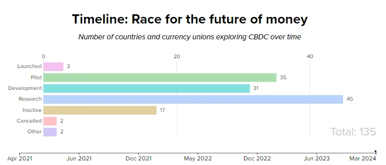 CBDC on the World 2024