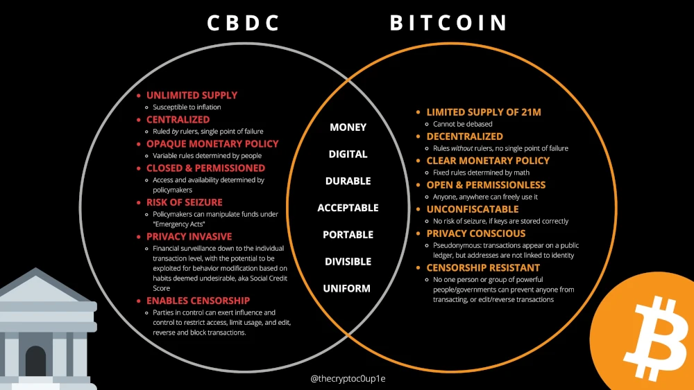 CBDC vs Bitcoin Compare