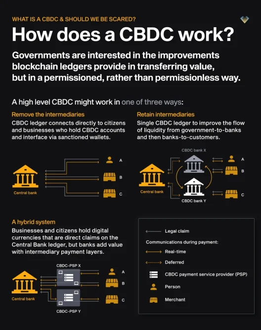 How CBDC Works