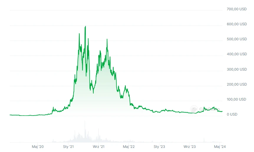 Cryptocurrency Graph