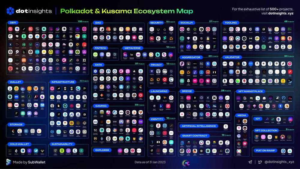 Kusama and Polkadot Ekosystem