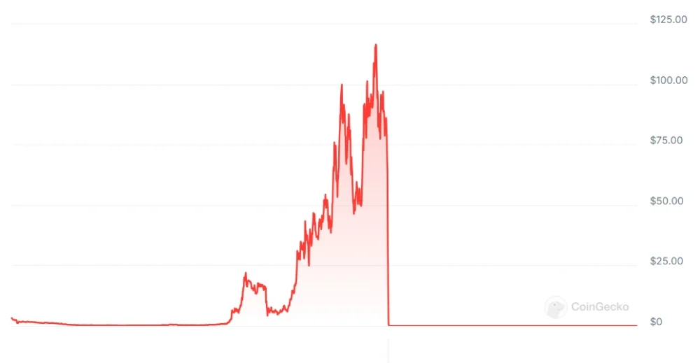 Terra Luna Graph