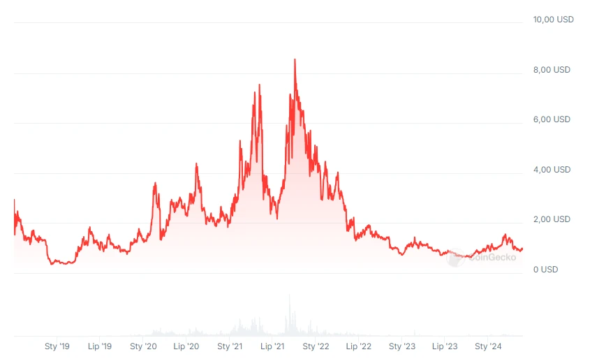 Tezos Graph